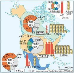 P 122図2nafta3か国の人口 1人当たりgni 貿易額の比較 山川 二宮ictライブラリ