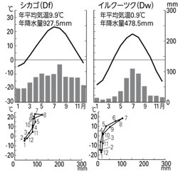 P 73図4砂漠気候とステップ気候の雨温図とハイサーグラフ 山川 二宮ictライブラリ