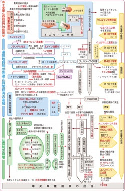 流れ図 西ヨーロッパ中世世界の変容i 十字軍と都市の発展 流れ図世界史図録ヒストリカ 頁 山川 二宮ictライブラリ