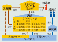 1 ローマ共和政の発展と地中海征服 1 共和政の確立 山川 詳説世界史図録 22頁 山川 二宮ictライブラリ