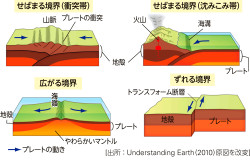収束境界と拡大境界の違いは何ですか? – 4つのプレートの境界 – EWDF
