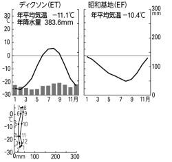 P 73図4砂漠気候とステップ気候の雨温図とハイサーグラフ 山川 二宮ictライブラリ