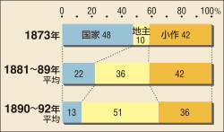 地租改正後の小作人生産米の配分の変動 日本史a 49頁 カラー 山川 二宮ictライブラリ