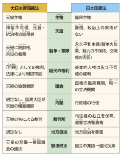 日本国憲法と大日本帝国憲法の比較(歴史708『中学歴史 日本と世界』P