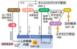 5 スペイン内戦 5 スペイン内戦期の国際関係 山川 詳説世界史図録 235頁 山川 二宮ictライブラリ