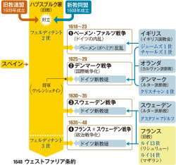 3 三十年戦争 3 三十年戦争の経過 山川 詳説世界史図録 143頁 山川 二宮ictライブラリ