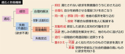 適応と防衛機制 山川 二宮ictライブラリ