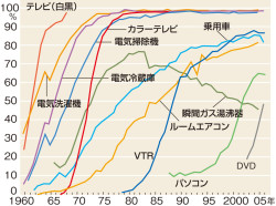 家電製品の普及 山川 詳説日本史図録 324頁 山川 二宮ictライブラリ