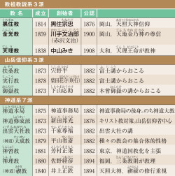 教派神道