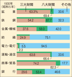 業種別払込資本金の財閥への集中 高校日本史 277頁 カラー 山川 二宮ictライブラリ