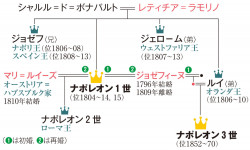 2 帝政期のナポレオン 2 ボナパルト家系図 山川 詳説世界史図録 169頁 山川 二宮ictライブラリ