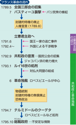 フランス革命の流れ 世界の歴史 頁 カラー 山川 二宮ictライブラリ