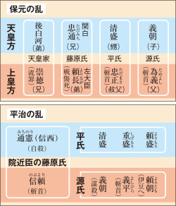 源氏・平氏の勢力関係図(日B314『高校日本史 改訂版』p.81、カラー) | 山川＆二宮ICTライブラリ