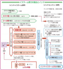 流れ図]インド・東南アジア・アフリカのイスラーム化＼イスラーム勢力