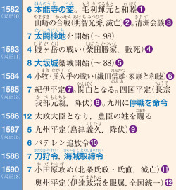 豊臣秀吉の全国統一関係年表 山川 詳説日本史図録 144頁 山川 二宮ictライブラリ