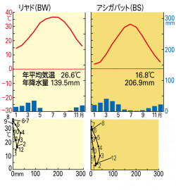 P 73図4砂漠気候とステップ気候の雨温図とハイサーグラフ 山川 二宮ictライブラリ