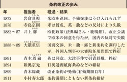 条約改正の歩み(日B314『高校日本史 改訂版』p.230、カラー) | 山川 