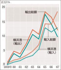 貿易の発展 輸出入額の変遷(日A311『日本史A 改訂版』p.24、カラー 