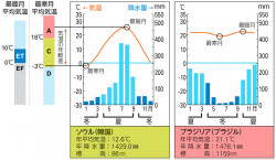 P 47図4雨温図の読み方 山川 二宮ictライブラリ