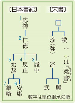 倭の五王と天皇(日B309 『詳説日本史 改訂版』p.27、カラー) | 山川