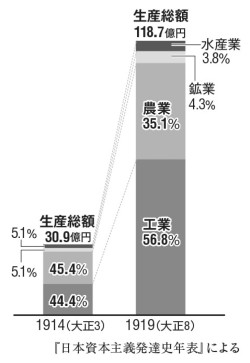 生産額
