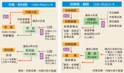 市制・町村制・府県制・郡制(『山川 詳説日本史図録』p.232) | 山川