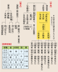 律令制官位 – 律令官制表 – DSJM