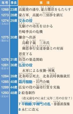 竹崎季長関係年表 山川 詳説日本史図録 104頁 山川 二宮ictライブラリ