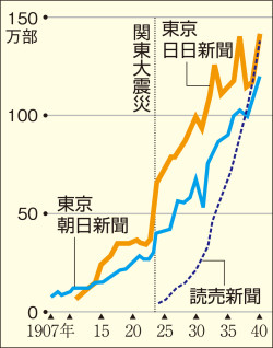 新聞の拡大(日A314『現代の日本史 改訂版』P.118、カラー) | 山川