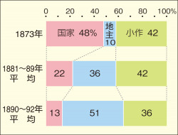 地租改正後の小作人生産米の配分の変動(日A314『現代の日本史 改訂版