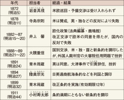 条約改正の歩み(日A314『現代の日本史 改訂版』P.55、カラー) | 山川 