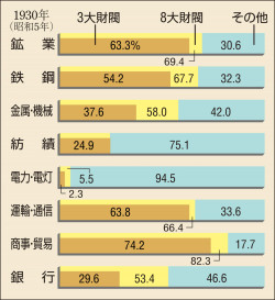 業種別払込資本金の財閥への集中 日本史a 138頁 カラー 山川 二宮ictライブラリ