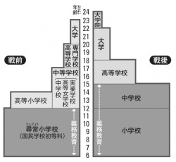 教育体系の変化(歴史708『中学歴史 日本と世界』P.259、モノクロ 