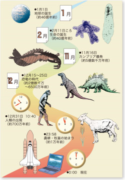 地球カレンダー 要説世界史 7頁 カラー 山川 二宮ictライブラリ