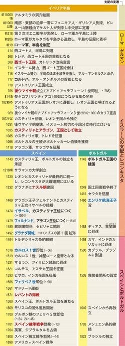 1 イベリア半島史関連年表 山川 詳説世界史図録 148頁 山川 二宮ictライブラリ