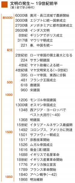 文明の発生 19世紀前半 現代の世界史 9頁 カラー 山川 二宮ictライブラリ