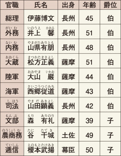 第１次伊藤内閣の国務大臣 15 明治18 年12月22日成立 現代の日本史 49頁 カラー 山川 二宮ictライブラリ