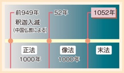 末法