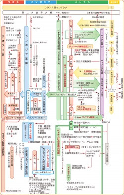 流れ図]諸地域の動向IV インドシナ3国(『流れ図世界史図録ヒストリカ