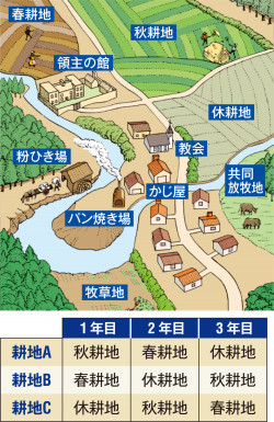封建制の9つの特徴（解説あり）