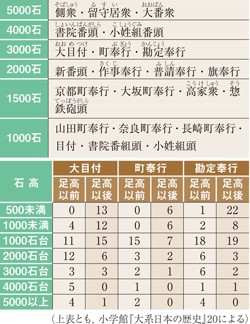 禄高