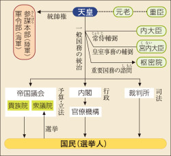 大日本帝国憲法下の国家機構(日B315『新日本史 改訂版』P.251、カラー 