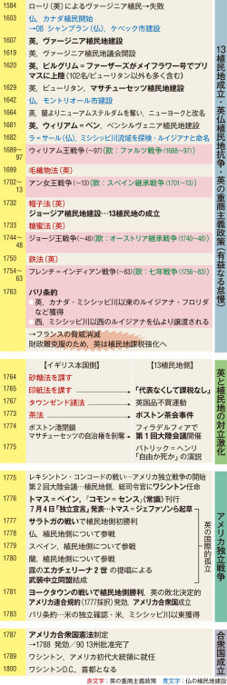 1]アメリカ独立革命の進展(『山川詳説世界史図録』p.162) | 山川＆二宮