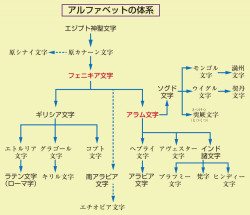 アルファベット 歴史論文: アルファベット いつから – LXCM