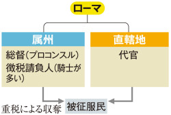 1 ローマ共和政の発展と地中海征服 1 イタリア半島以外 属州 の支配 山川 詳説世界史図録 22頁 山川 二宮ictライブラリ