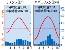 P 269図6モスクワとハバロフスクの雨温図 山川 二宮ictライブラリ