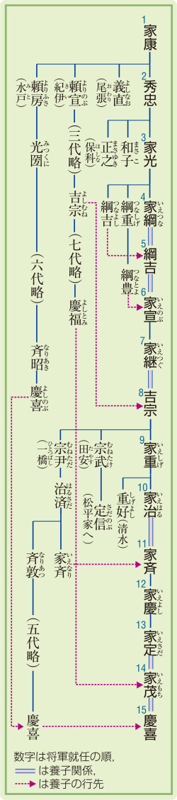 徳川氏略系図(日B309 『詳説日本史 改訂版』p.170、カラー) | 山川 