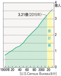 P 273図6アメリカの人口増加 山川 二宮ictライブラリ
