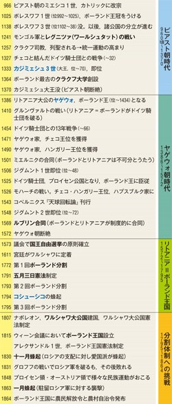 1]ポーランド史関連年表(『山川詳説世界史図録』p.146) | 山川＆二宮