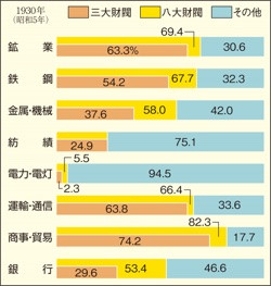 業種別払込資本金の財閥への集中 現代の日本史 113頁 カラー 山川 二宮ictライブラリ